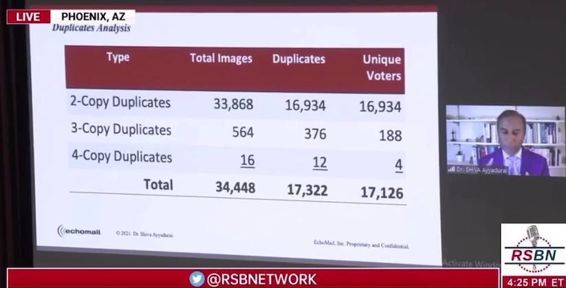 Duplikate-Analyse - Wahlbetrug