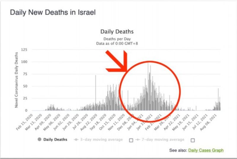 Daily New Deaths in Israel