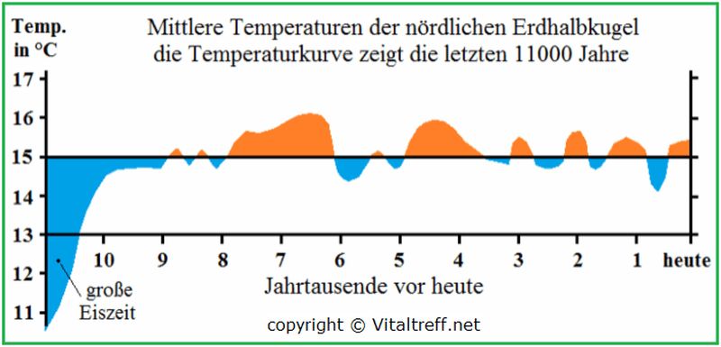 Temperaturkurve